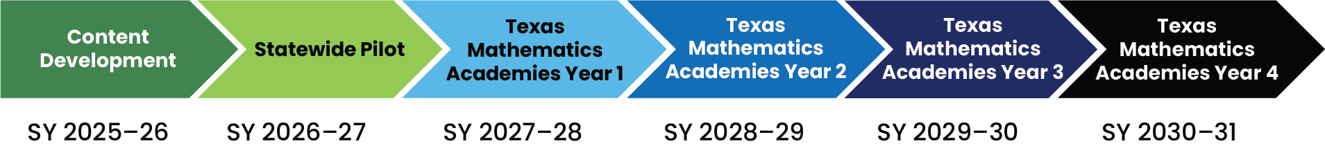 Texas Mathematics Academies Implementation Timeline by School Year (SY) Content Development will take place in 2025–26, with the statewide pilot occurring in 2026–27. Texas Mathematics Academies will fully roll out in 2027–28, with year 2 in 2028–29, year 3 in 2029–30, and year 4 in 2030–31. 