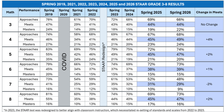 Spring 2026 3-8 math results